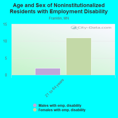 Age and Sex of Noninstitutionalized Residents with Employment Disability