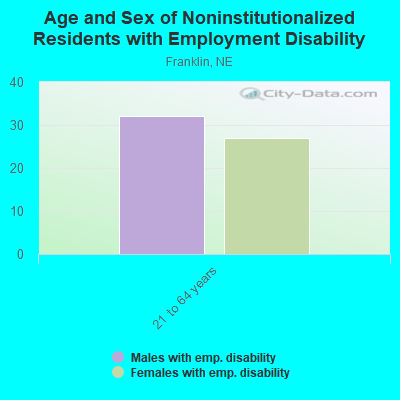 Age and Sex of Noninstitutionalized Residents with Employment Disability