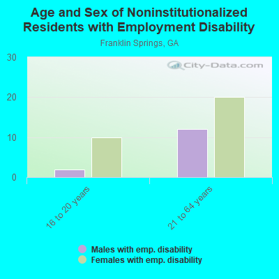 Age and Sex of Noninstitutionalized Residents with Employment Disability