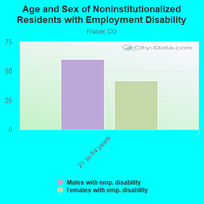 Age and Sex of Noninstitutionalized Residents with Employment Disability