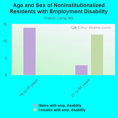 Age and Sex of Noninstitutionalized Residents with Employment Disability