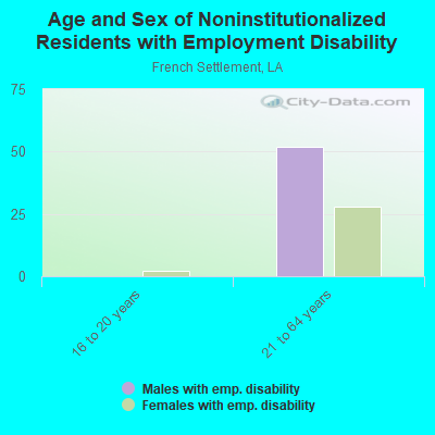 Age and Sex of Noninstitutionalized Residents with Employment Disability