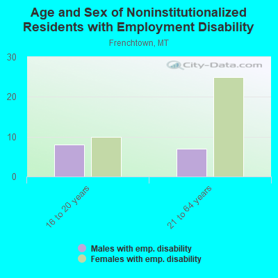 Age and Sex of Noninstitutionalized Residents with Employment Disability