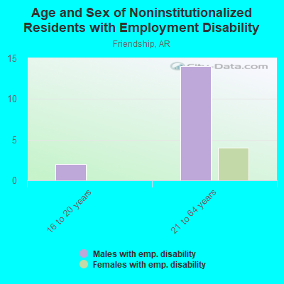 Age and Sex of Noninstitutionalized Residents with Employment Disability