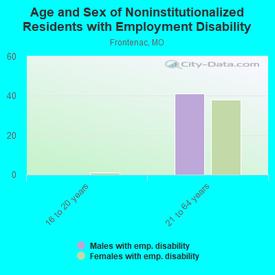 Age and Sex of Noninstitutionalized Residents with Employment Disability