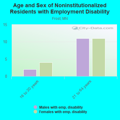 Age and Sex of Noninstitutionalized Residents with Employment Disability