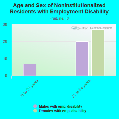 Age and Sex of Noninstitutionalized Residents with Employment Disability