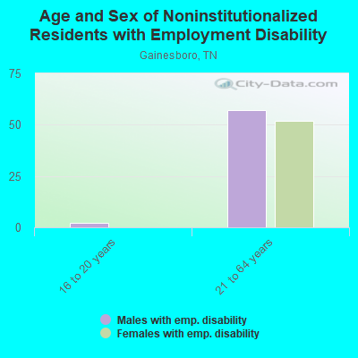 Age and Sex of Noninstitutionalized Residents with Employment Disability