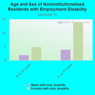 Age and Sex of Noninstitutionalized Residents with Employment Disability