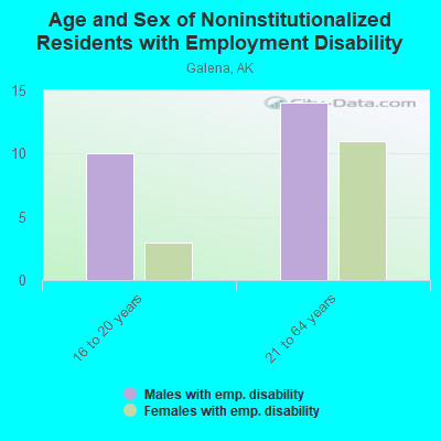 Age and Sex of Noninstitutionalized Residents with Employment Disability