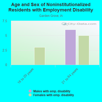 Age and Sex of Noninstitutionalized Residents with Employment Disability