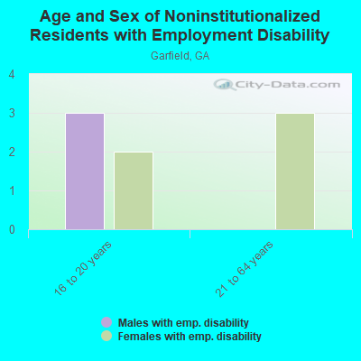 Age and Sex of Noninstitutionalized Residents with Employment Disability