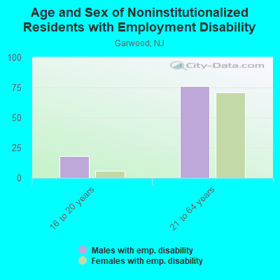 Age and Sex of Noninstitutionalized Residents with Employment Disability