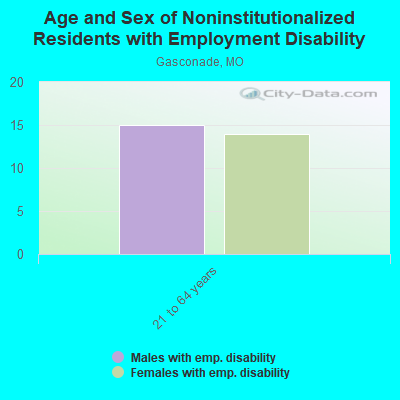 Age and Sex of Noninstitutionalized Residents with Employment Disability