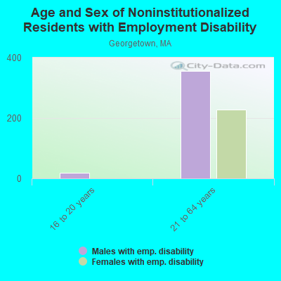 Age and Sex of Noninstitutionalized Residents with Employment Disability