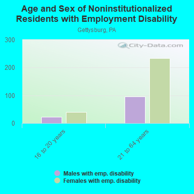 Age and Sex of Noninstitutionalized Residents with Employment Disability