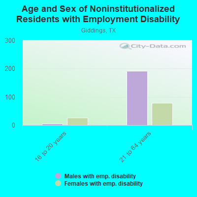 Age and Sex of Noninstitutionalized Residents with Employment Disability