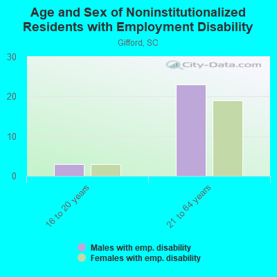 Age and Sex of Noninstitutionalized Residents with Employment Disability