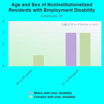 Age and Sex of Noninstitutionalized Residents with Employment Disability