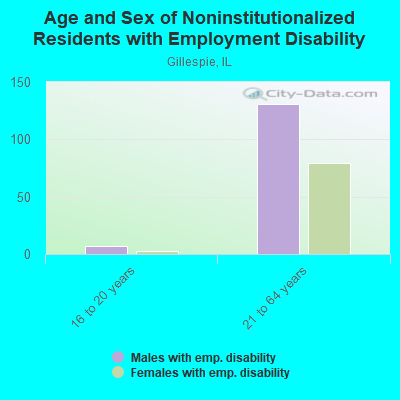 Age and Sex of Noninstitutionalized Residents with Employment Disability