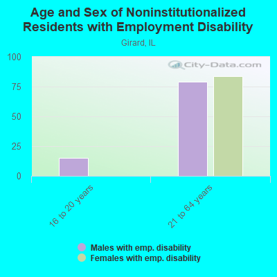 Age and Sex of Noninstitutionalized Residents with Employment Disability