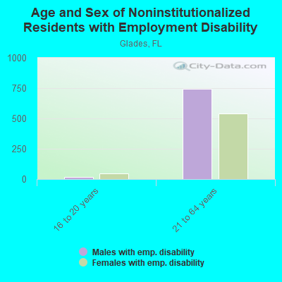 Age and Sex of Noninstitutionalized Residents with Employment Disability