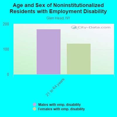 Age and Sex of Noninstitutionalized Residents with Employment Disability