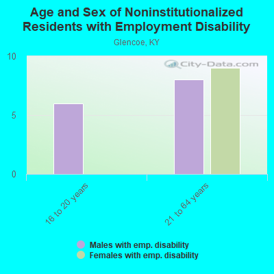 Age and Sex of Noninstitutionalized Residents with Employment Disability