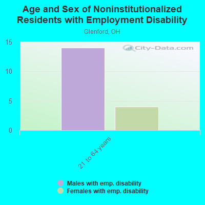 Age and Sex of Noninstitutionalized Residents with Employment Disability