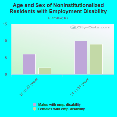 Age and Sex of Noninstitutionalized Residents with Employment Disability