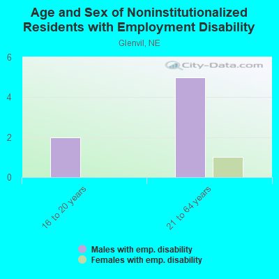 Age and Sex of Noninstitutionalized Residents with Employment Disability