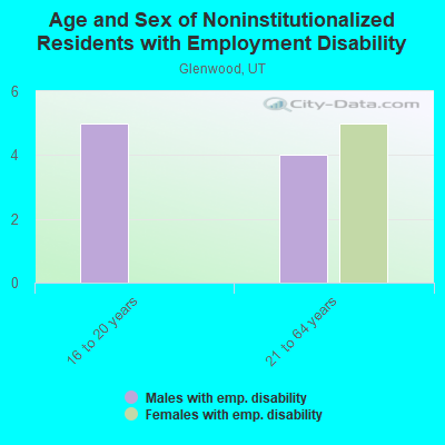 Age and Sex of Noninstitutionalized Residents with Employment Disability