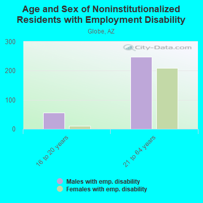 Age and Sex of Noninstitutionalized Residents with Employment Disability