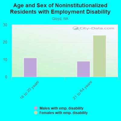 Age and Sex of Noninstitutionalized Residents with Employment Disability