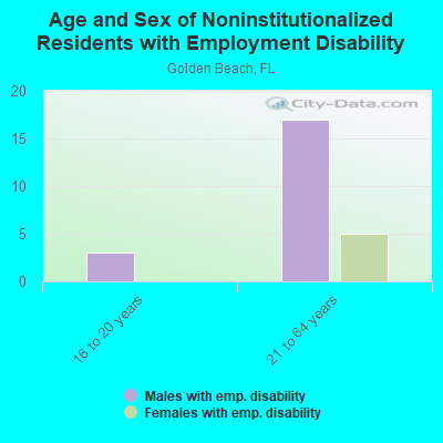 Age and Sex of Noninstitutionalized Residents with Employment Disability