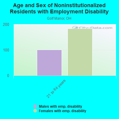 Age and Sex of Noninstitutionalized Residents with Employment Disability