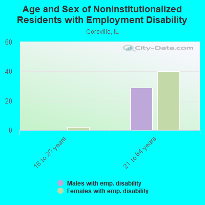 Age and Sex of Noninstitutionalized Residents with Employment Disability