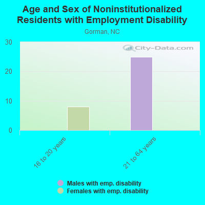 Age and Sex of Noninstitutionalized Residents with Employment Disability