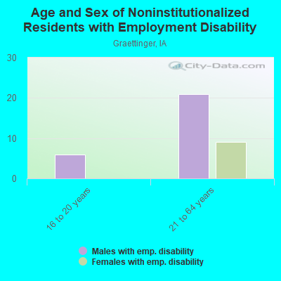 Age and Sex of Noninstitutionalized Residents with Employment Disability