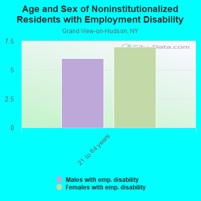 Age and Sex of Noninstitutionalized Residents with Employment Disability