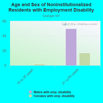 Age and Sex of Noninstitutionalized Residents with Employment Disability