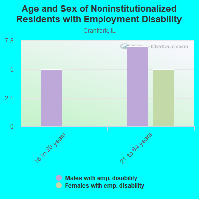 Age and Sex of Noninstitutionalized Residents with Employment Disability