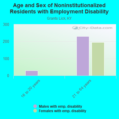 Age and Sex of Noninstitutionalized Residents with Employment Disability