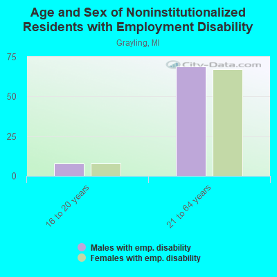 Age and Sex of Noninstitutionalized Residents with Employment Disability