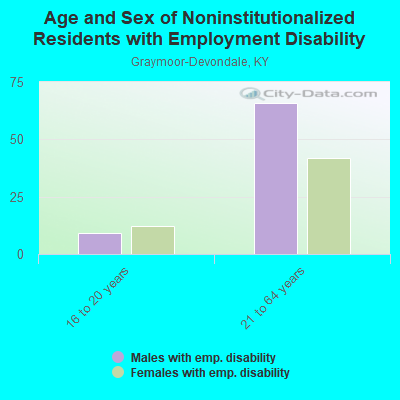 Age and Sex of Noninstitutionalized Residents with Employment Disability