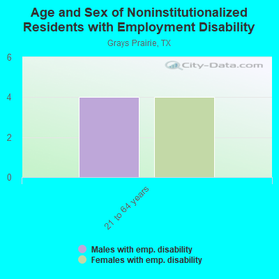 Age and Sex of Noninstitutionalized Residents with Employment Disability