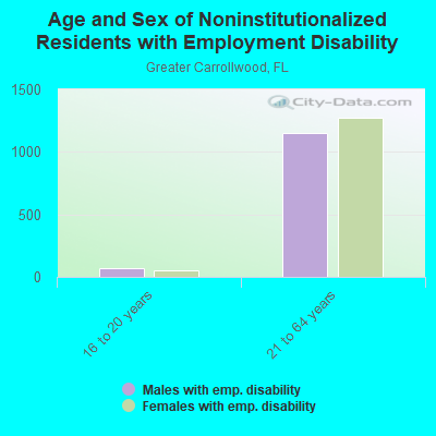 Age and Sex of Noninstitutionalized Residents with Employment Disability