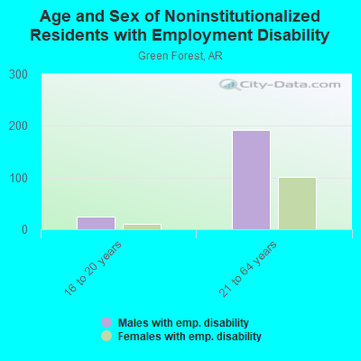 Age and Sex of Noninstitutionalized Residents with Employment Disability