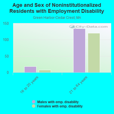 Age and Sex of Noninstitutionalized Residents with Employment Disability