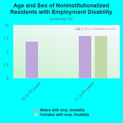 Age and Sex of Noninstitutionalized Residents with Employment Disability